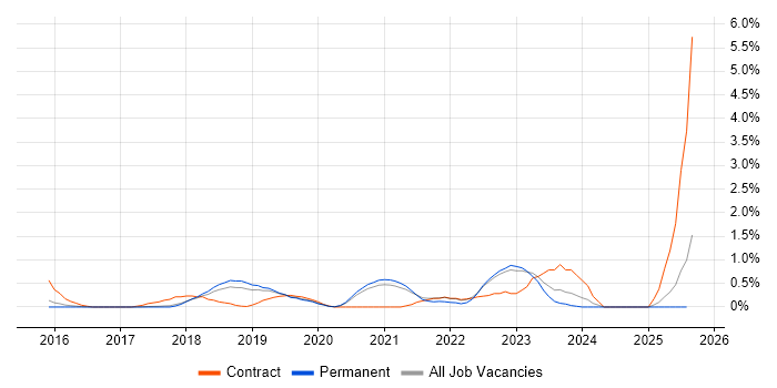 Job vacancy trend for AWS DevOps Engineer in Southampton