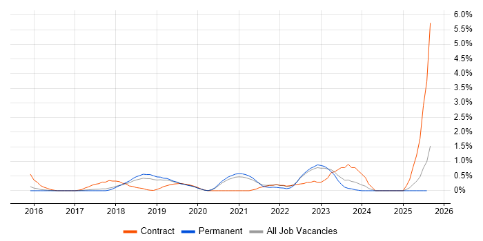 Job vacancy trend for AWS DevOps in Southampton