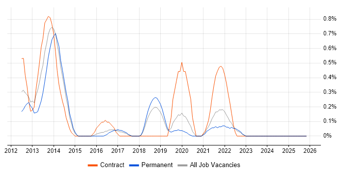Axure RP job vacancy trend in Southampton