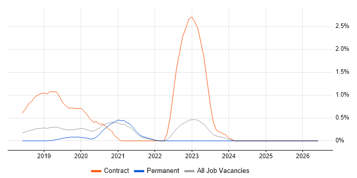 Azure AKS job vacancy trend in Southampton