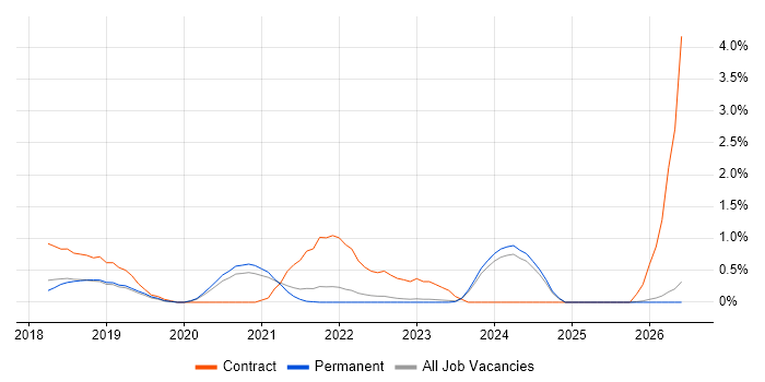 Azure API Management job vacancy trend in Southampton