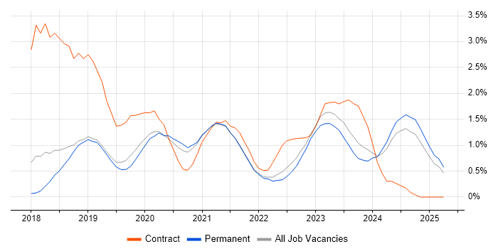 Job vacancy trend for Azure Data Factory in Southampton Job vacancy trend for Azure Data Factory in Southampton