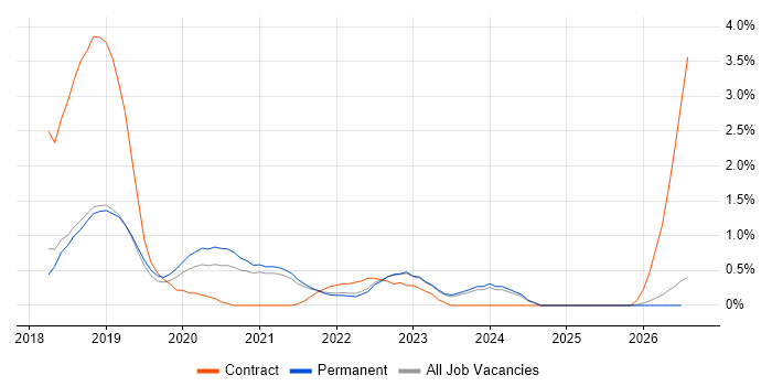 Azure Databricks job vacancy trend in Southampton