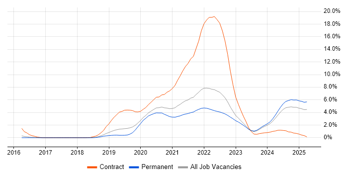 Job vacancy trend for Azure DevOps in Southampton Job vacancy trend for Azure DevOps in Southampton