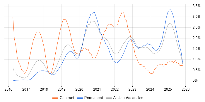 Azure Engineer job vacancy trend in Southampton