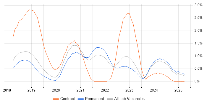 Job vacancy trend for Azure Functions in Southampton Job vacancy trend for Azure Functions in Southampton