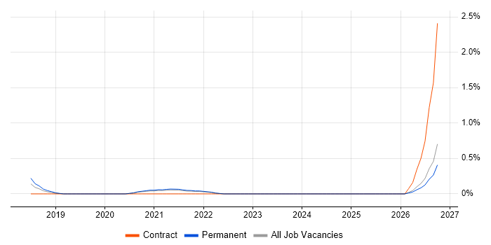 Azure Platform Engineer job vacancy trend in Southampton