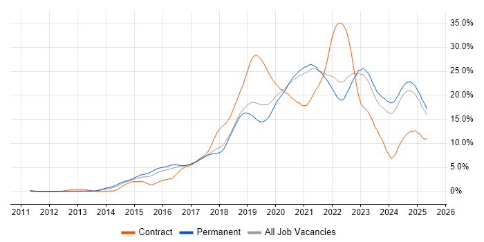 Job vacancy trend for Azure in Southampton