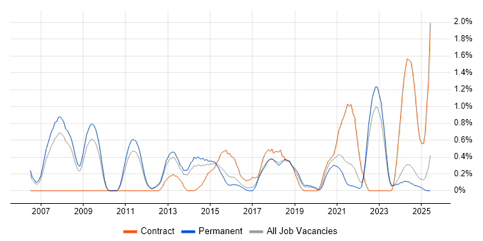 Job vacancy trend for B2C in Southampton