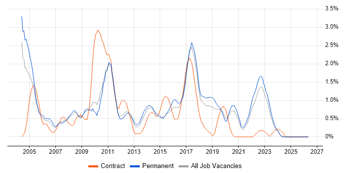 Back Office job vacancy trend in Southampton