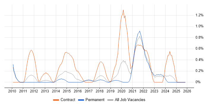 Backlog Management job vacancy trend in Southampton