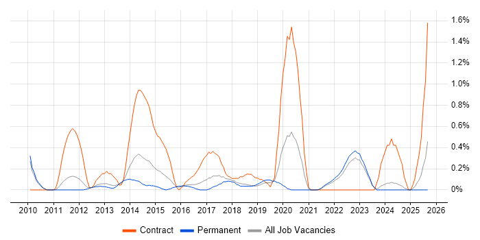 Backlog Prioritisation job vacancy trend in Southampton