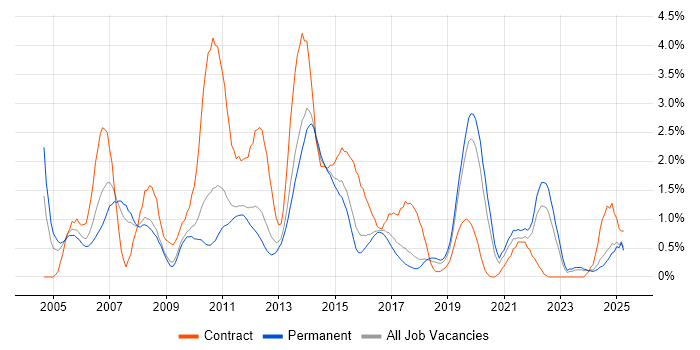 Job vacancy trend for Banking in Southampton