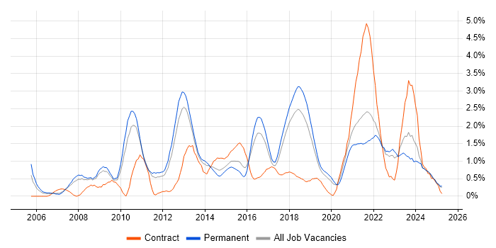Job vacancy trend for Bash in Southampton Job vacancy trend for Bash in Southampton