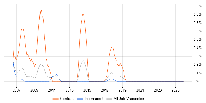 BC Cleared job vacancy trend in Southampton