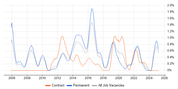 Job vacancy trend for BGP in Southampton Job vacancy trend for BGP in Southampton