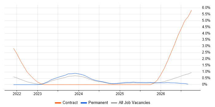 Bicep job vacancy trend in Southampton