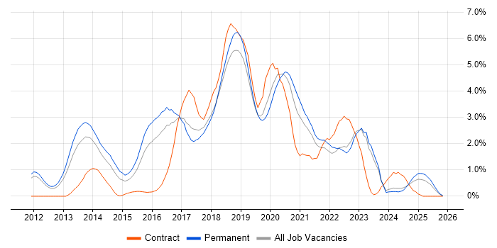 Big Data job vacancy trend in Southampton