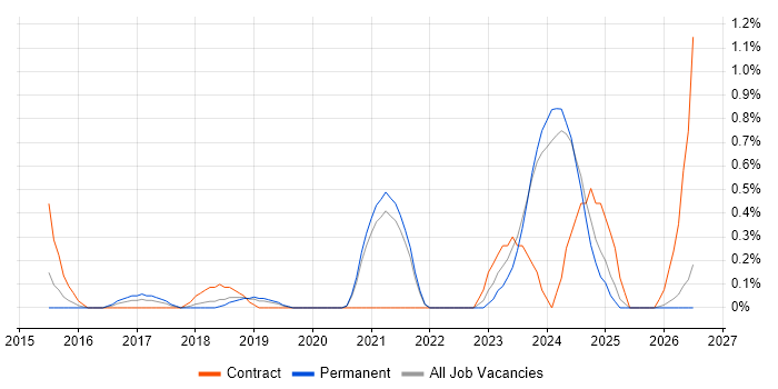 BigQuery job vacancy trend in Southampton