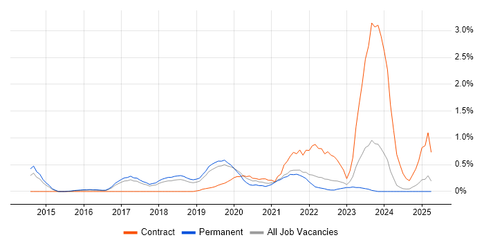 Job vacancy trend for Bitbucket in Southampton