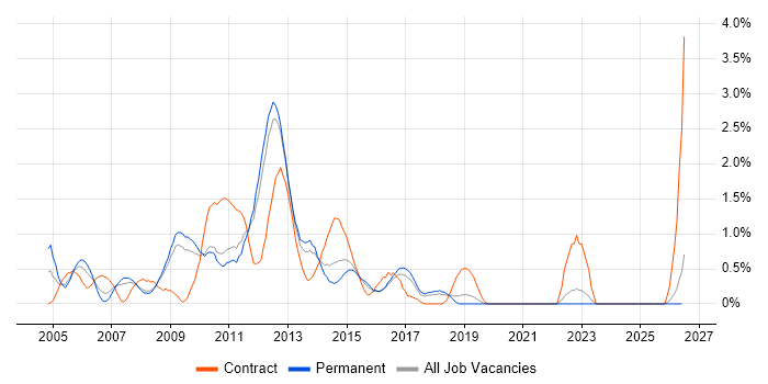 Blackberry job vacancy trend in Southampton