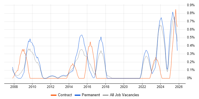 Blog job vacancy trend in Southampton
