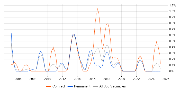 Job vacancy trend for BMC in Southampton