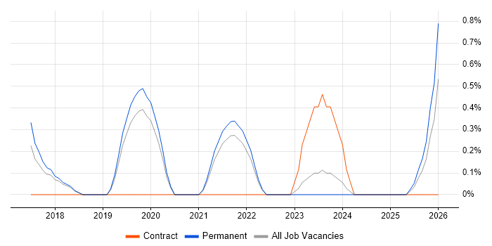 Boomi job vacancy trend in Southampton