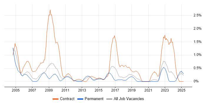 Job vacancy trend for Break/Fix in Southampton Job vacancy trend for Break/Fix in Southampton