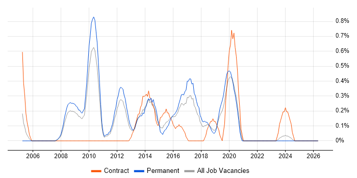 Brocade job vacancy trend in Southampton