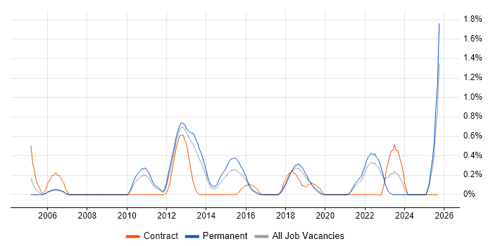 Budgeting and Forecasting job vacancy trend in Southampton Budgeting and Forecasting job vacancy trend in Southampton