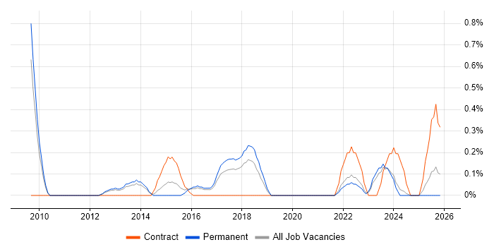Budgeting and Resource Allocation job vacancy trend in Southampton