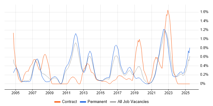 Job vacancy trend for Budgeting in Southampton Job vacancy trend for Budgeting in Southampton