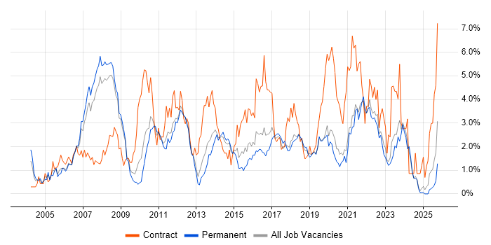 Business Analysis job vacancy trend in Southampton
