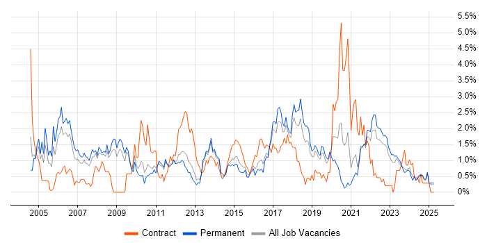 Job vacancy trend for Business Case in Southampton Job vacancy trend for Business Case in Southampton