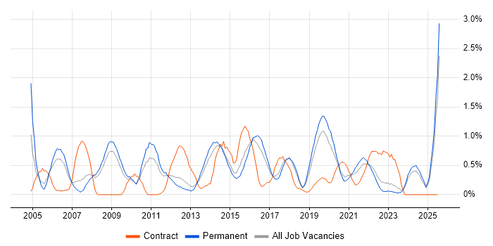 Job vacancy trend for Business Continuity in Southampton Job vacancy trend for Business Continuity in Southampton