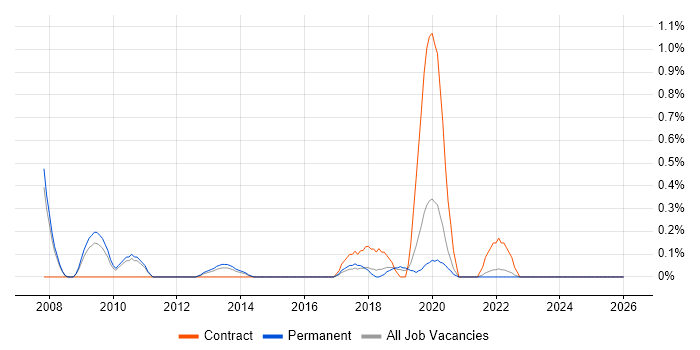 Business Data Analyst job vacancy trend in Southampton