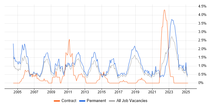 Job vacancy trend for Business Development in Southampton Job vacancy trend for Business Development in Southampton