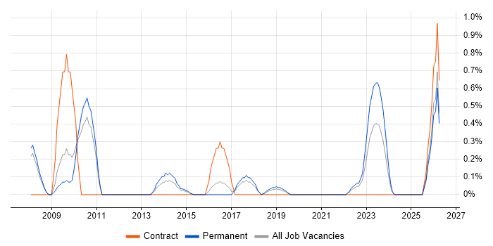 Business Forecasting job vacancy trend in Southampton