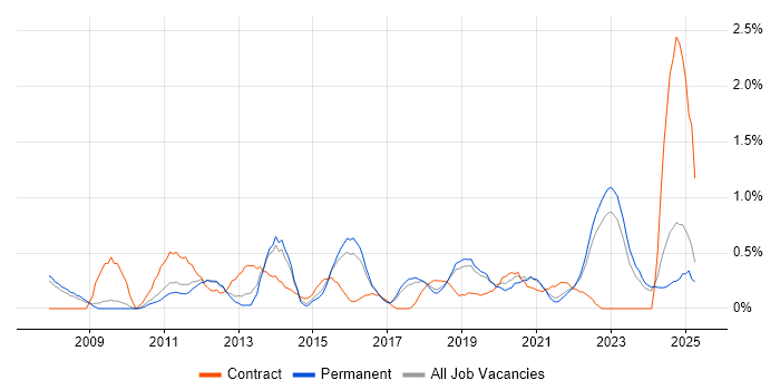 Job vacancy trend for Business Intelligence Analyst in Southampton