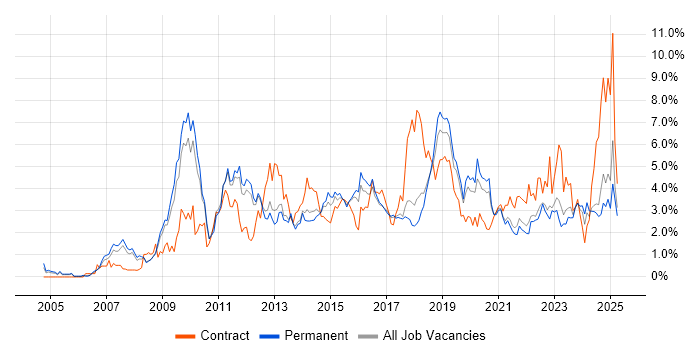 Job vacancy trend for Business Intelligence in Southampton