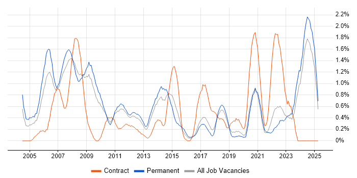 Job vacancy trend for Business Manager in Southampton Job vacancy trend for Business Manager in Southampton