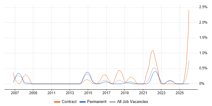 Business Process Mapping job vacancy trend in Southampton