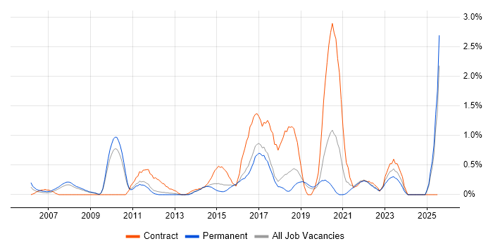 Job vacancy trend for Business Transformation in Southampton