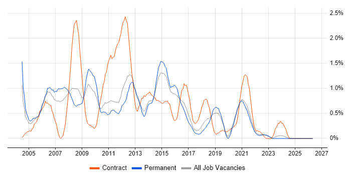 BusinessObjects job vacancy trend in Southampton
