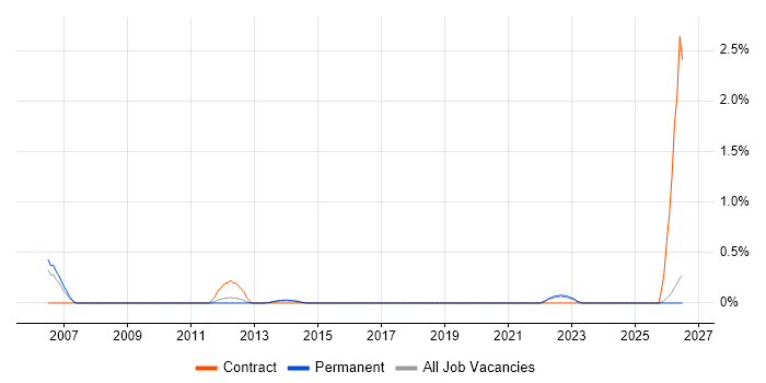 Buyer job vacancy trend in Southampton