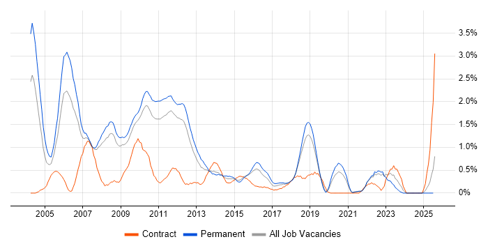 Job vacancy trend for C++ Developer in Southampton
