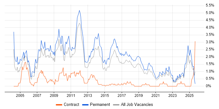 C++ Software Engineer job vacancy trend in Southampton