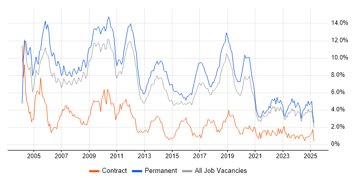 Job vacancy trend for C++ in Southampton
