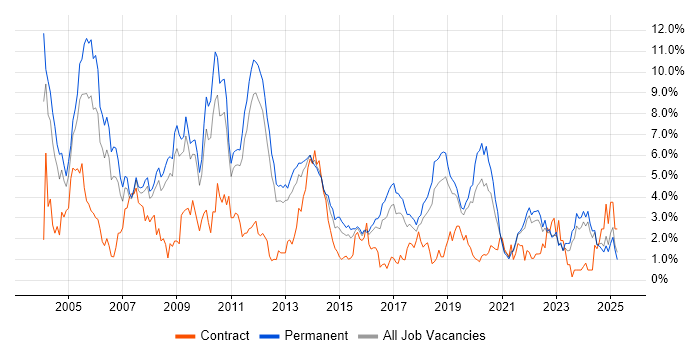 Job vacancy trend for C in Southampton Job vacancy trend for C in Southampton